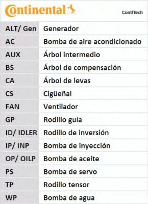 Curea de distributie